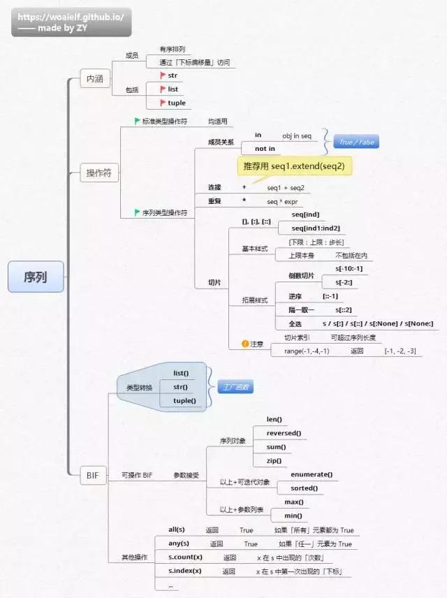 一文总结学习Python的14张思维导图