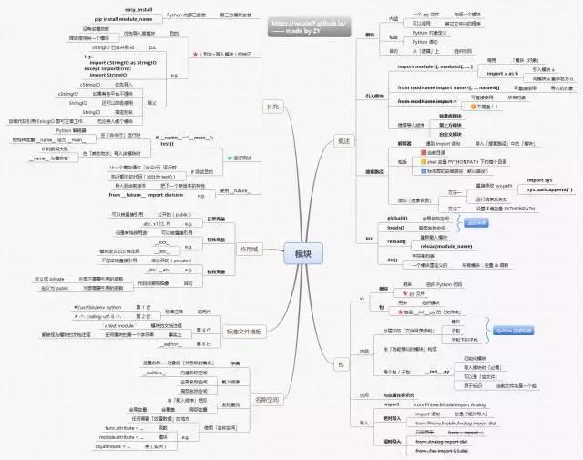 一文总结学习Python的14张思维导图