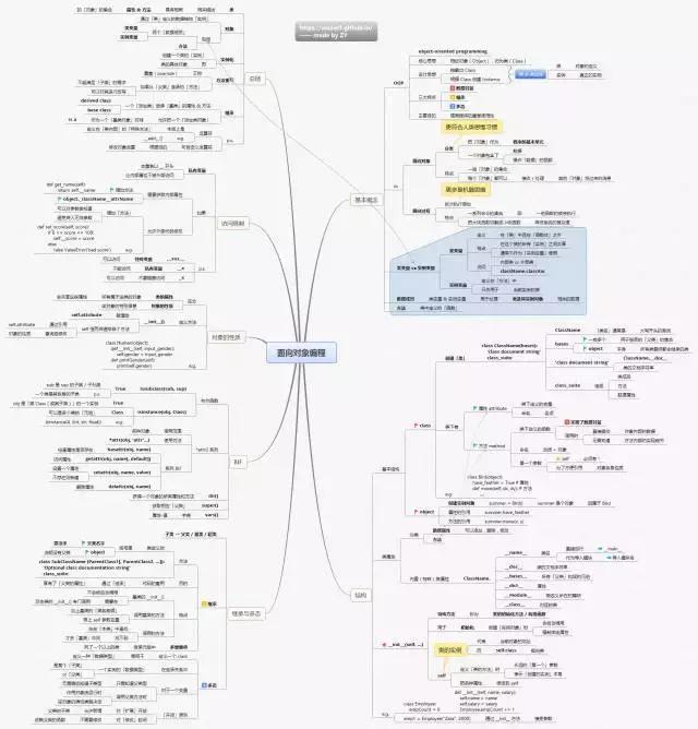 一文总结学习Python的14张思维导图