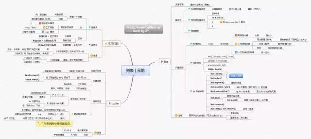 一文总结学习Python的14张思维导图
