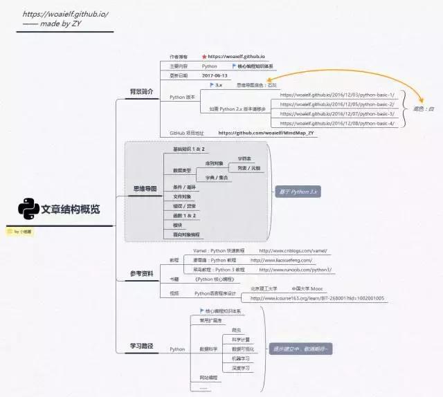 一文总结学习Python的14张思维导图