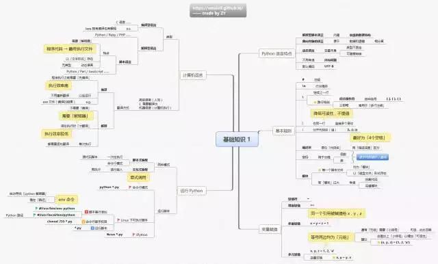 一文总结学习Python的14张思维导图