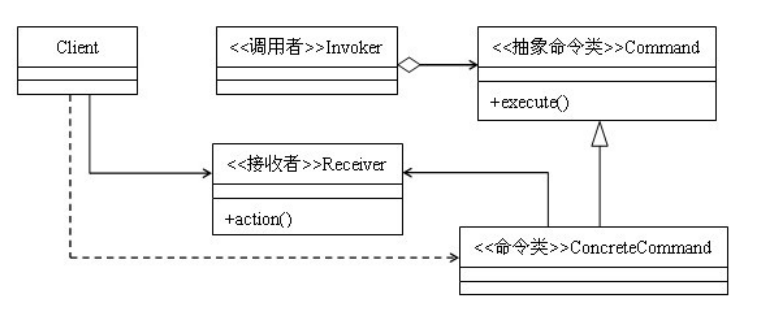 Java设计模式之命令模式_动力节点Java学院整理