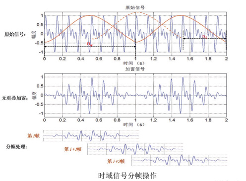 python音频处理用到的操作的示例代码