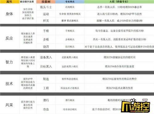 赛博朋克2077开局加点 赛博朋克2077初始加点推荐