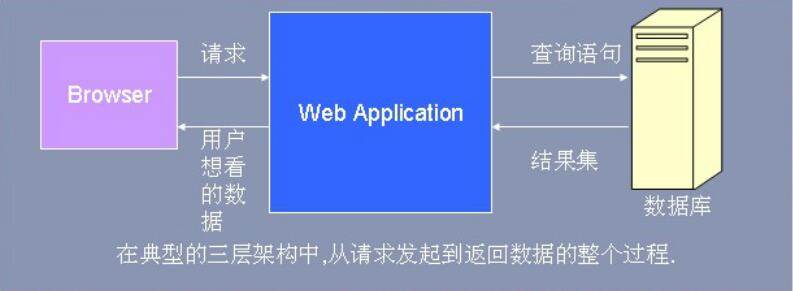 Java分页简介_动力节点Java学院整理