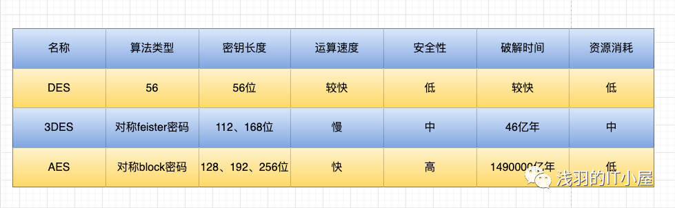 浅析加密算法的来世今生