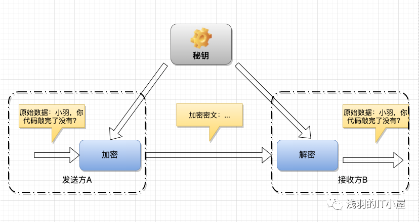 浅析加密算法的来世今生