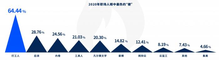 2020年度十大高薪岗位出炉：程序员霸榜