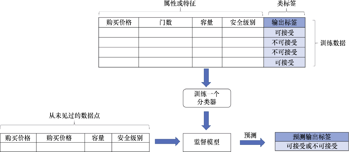 Python迁移学习：机器学习算法