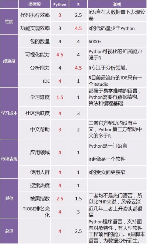 Python与R语言的简要对比