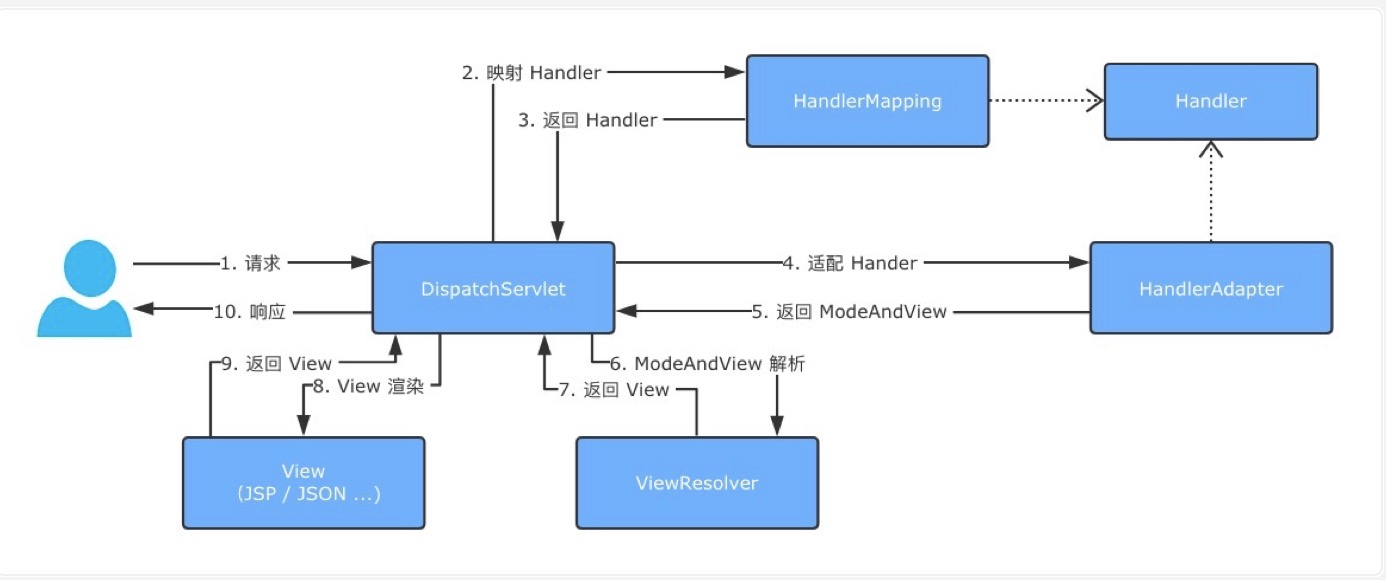 Spring Boot Web 开发注解篇