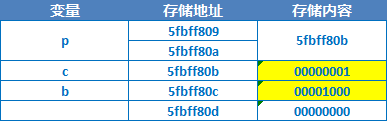 IOS开发之路--C语言指针