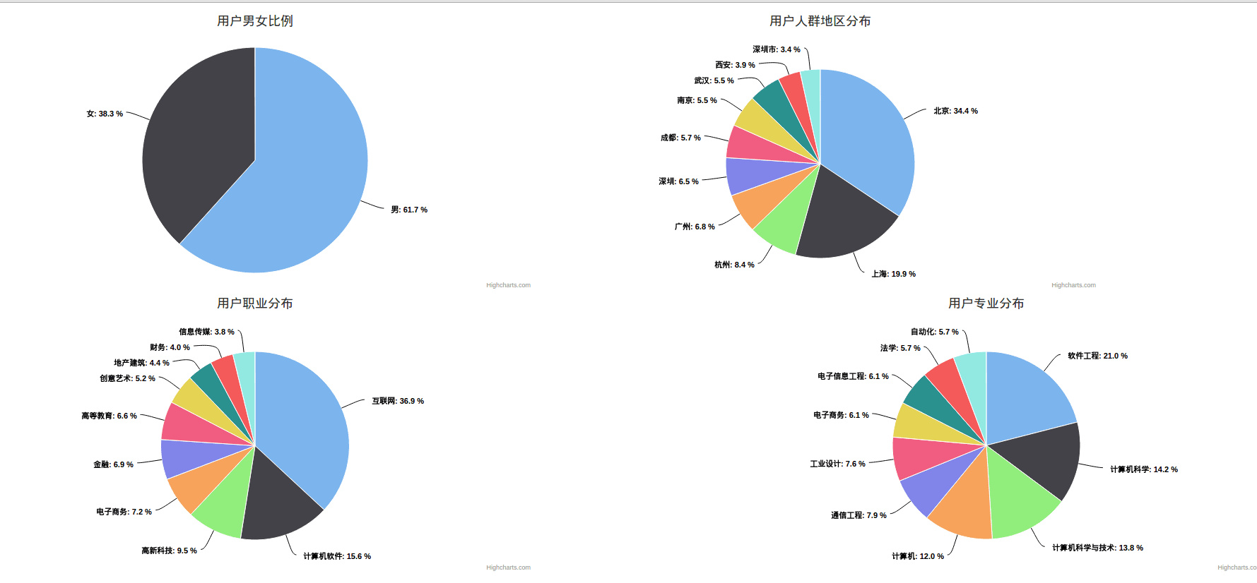 PHP爬虫之百万级别知乎用户数据爬取与分析