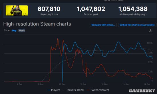 Steam在线用户峰值再度刷新 《赛博朋克2077》仍为最热游戏