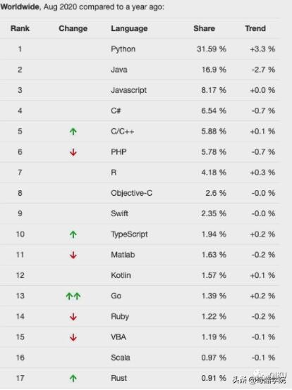 2020年编程语言排行榜单年终大盘点