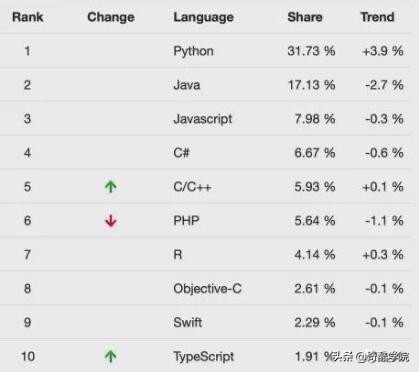 2020年编程语言排行榜单年终大盘点