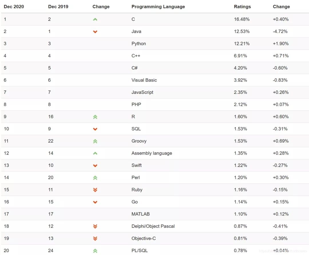 2020年编程语言排行榜单年终大盘点