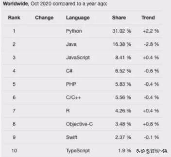 2020年编程语言排行榜单年终大盘点
