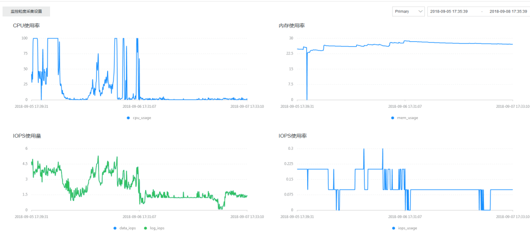 MongoDb CPU利用率过高问题如何解决