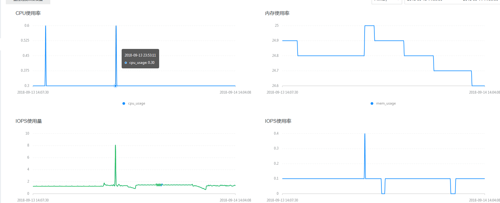 MongoDb CPU利用率过高问题如何解决