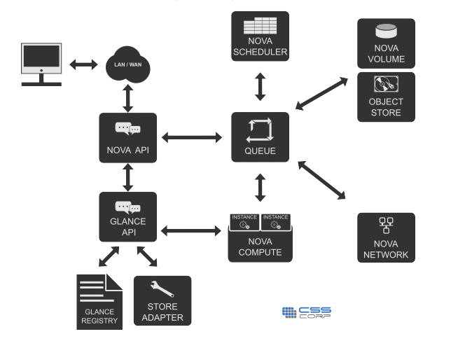 OpenStack云计算快速入门教程(1)之OpenStack及其构成简介