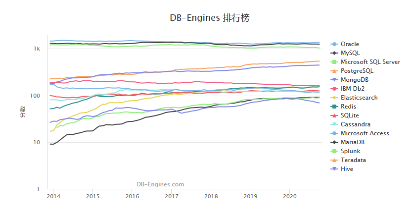 分布式文档存储数据库之MongoDB基础入门