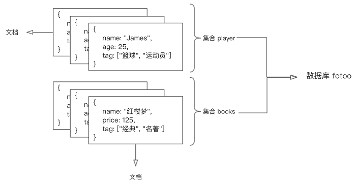 分布式文档存储数据库之MongoDB基础入门