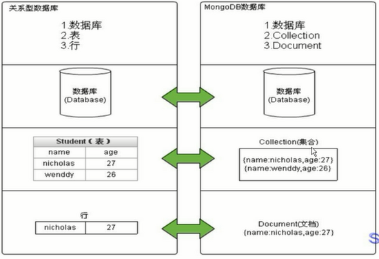 分布式文档存储数据库之MongoDB基础入门