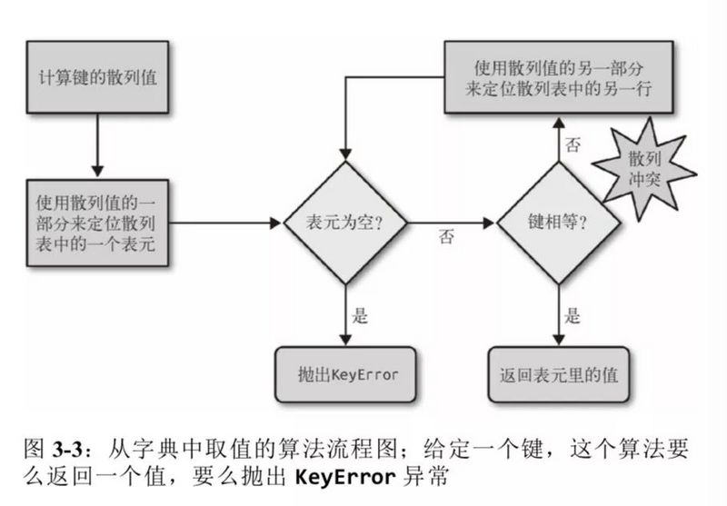 关于Python数据结构中字典的心得