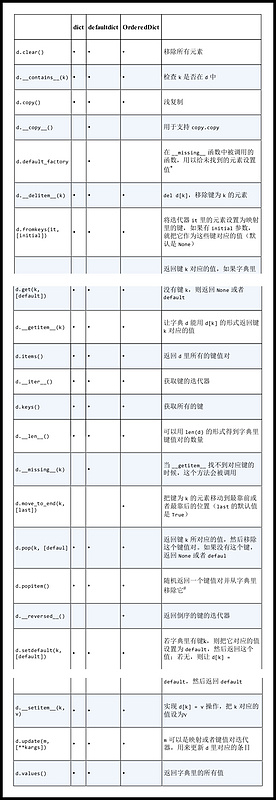 关于Python数据结构中字典的心得