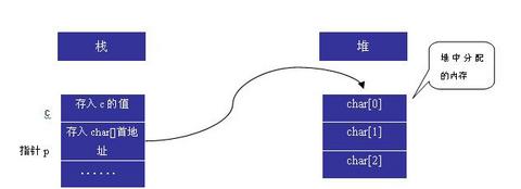 浅析栈区和堆区内存分配的区别