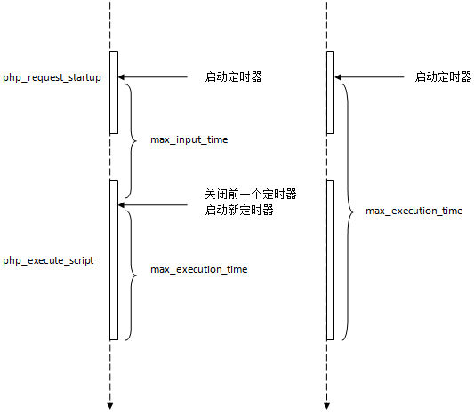 php脚本运行时的超时机制详解