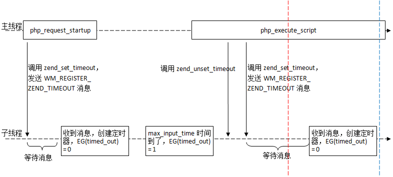 php脚本运行时的超时机制详解