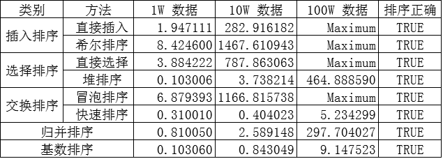 python八大排序算法速度实例对比