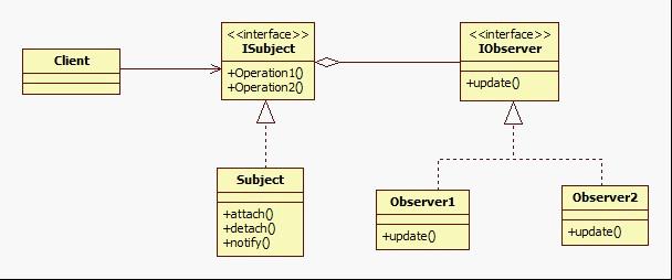 PHP设计模式之观察者模式实例