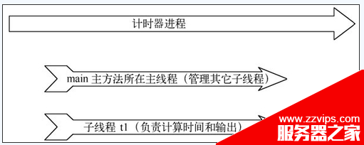 android 多线程技术应用