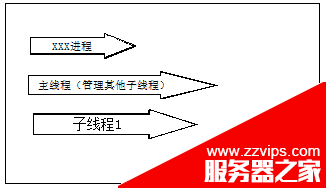 android 多线程技术应用