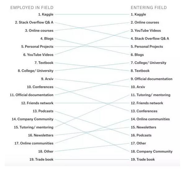 Python最火、R极具潜力 2017机器学习调查报告