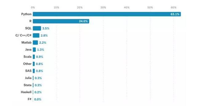 Python最火、R极具潜力 2017机器学习调查报告
