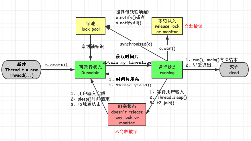 浅谈线程的几种可用状态