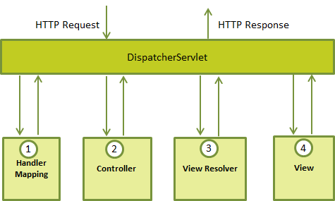 java Spring MVC4环境搭建实例详解(步骤)