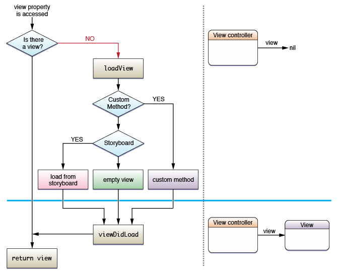 深入讲解iOS开发中的UIViewController