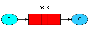 rabbitmq(中间消息代理)在python中的使用详解