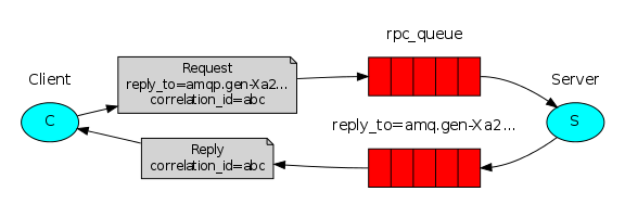 rabbitmq(中间消息代理)在python中的使用详解