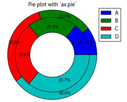 Python通过matplotlib画双层饼图及环形图简单示例