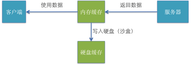 iOS系统缓存方面开发的相关基础