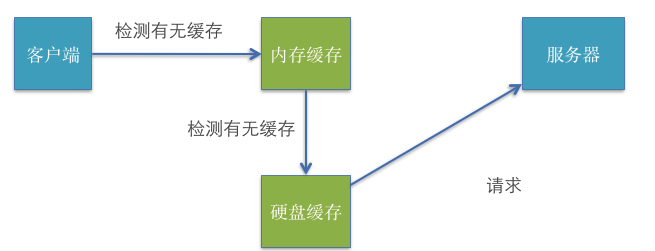 iOS系统缓存方面开发的相关基础