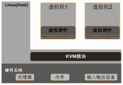 KVM虚拟化（一）——KVM虚拟机的介绍与简单使用