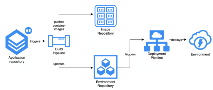 GitOps –用于基础设施自动化的DevOps